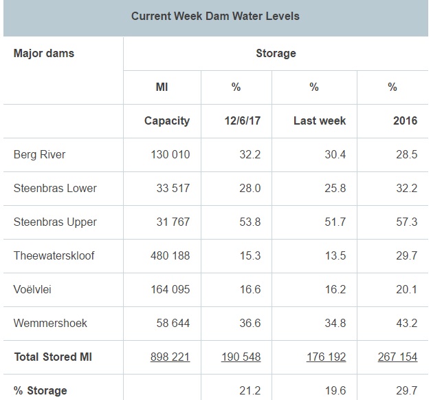 dam levels