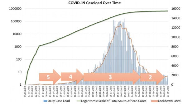 South Africa Covid stat chart